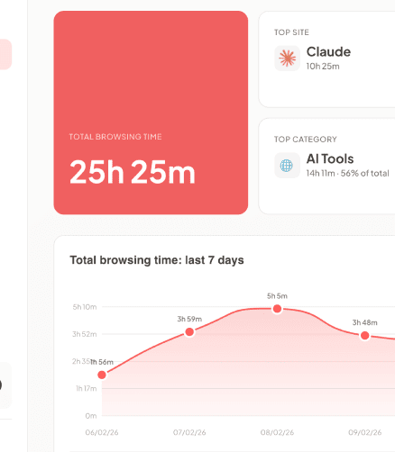 Statistics dashboard showing browsing time and trends